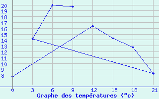 Courbe de tempratures pour Jargalant