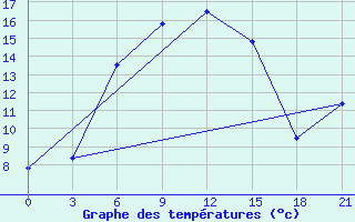 Courbe de tempratures pour Liski