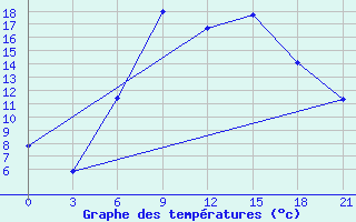 Courbe de tempratures pour Slavgorod