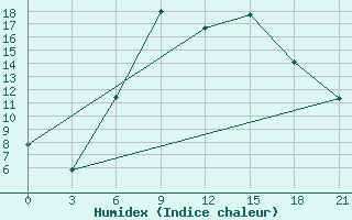 Courbe de l'humidex pour Slavgorod