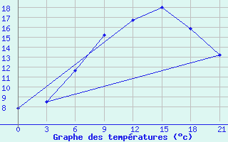 Courbe de tempratures pour Bologoe