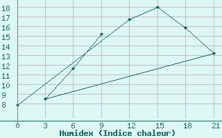 Courbe de l'humidex pour Bologoe