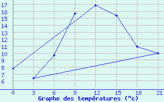 Courbe de tempratures pour Malojaroslavec