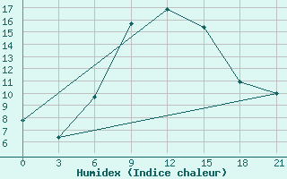 Courbe de l'humidex pour Malojaroslavec