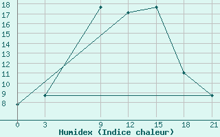 Courbe de l'humidex pour Benina