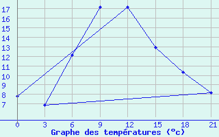 Courbe de tempratures pour Efremov