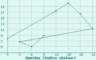 Courbe de l'humidex pour Peshkopi