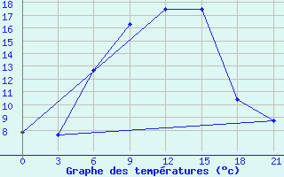 Courbe de tempratures pour Suojarvi