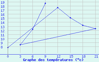 Courbe de tempratures pour Tuapse