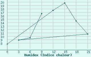 Courbe de l'humidex pour Kamenka