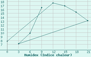 Courbe de l'humidex pour Kharkiv