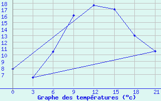 Courbe de tempratures pour Slavgorod