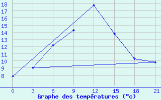 Courbe de tempratures pour Sevan Ozero