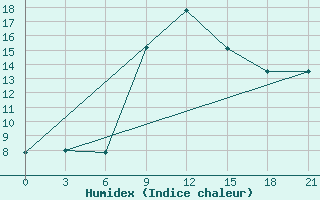 Courbe de l'humidex pour Razgrad