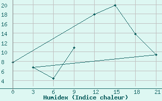 Courbe de l'humidex pour Ouargla