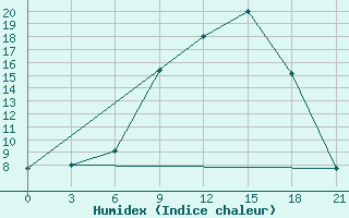 Courbe de l'humidex pour Qyteti Stalin