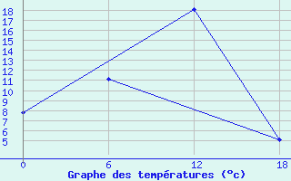 Courbe de tempratures pour Nikel