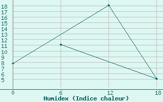 Courbe de l'humidex pour Nikel