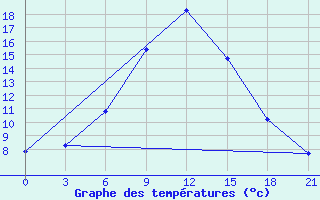 Courbe de tempratures pour Bologoe