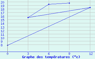 Courbe de tempratures pour Lenghu