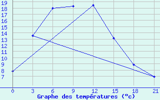 Courbe de tempratures pour Lenghu