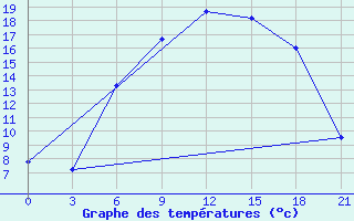 Courbe de tempratures pour Vilnius