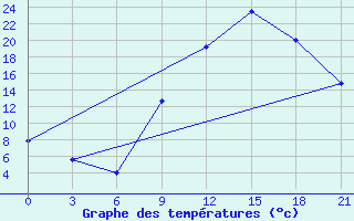 Courbe de tempratures pour In Salah