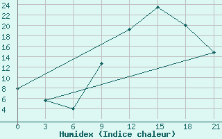 Courbe de l'humidex pour In Salah