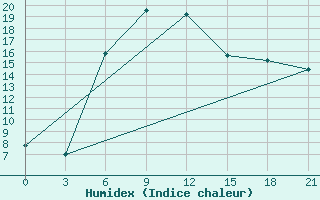 Courbe de l'humidex pour Makko