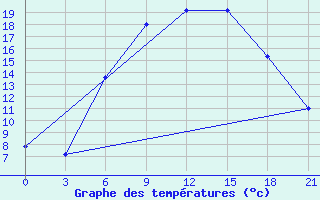 Courbe de tempratures pour Sarcovschina