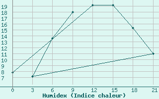 Courbe de l'humidex pour Sarcovschina