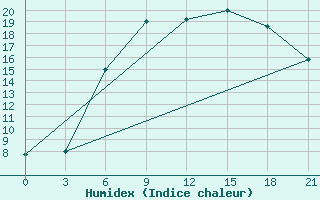 Courbe de l'humidex pour Polock