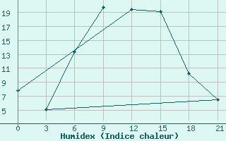 Courbe de l'humidex pour Tihvin