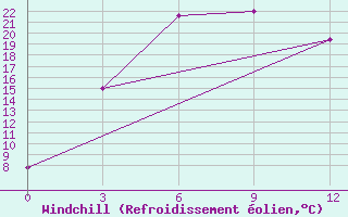 Courbe du refroidissement olien pour Barshino