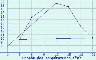 Courbe de tempratures pour Ashotsk