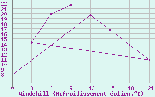 Courbe du refroidissement olien pour Lhasa