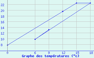 Courbe de tempratures pour Kautokeino