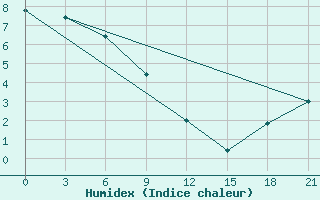 Courbe de l'humidex pour Lagan