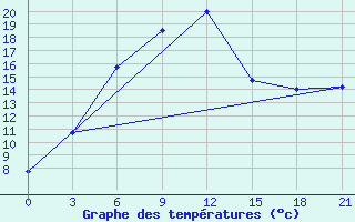 Courbe de tempratures pour Krestcy