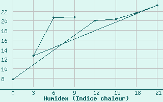 Courbe de l'humidex pour Krasnoscel'E