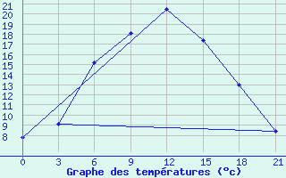 Courbe de tempratures pour Elec