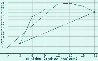 Courbe de l'humidex pour Birzai