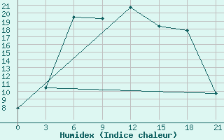 Courbe de l'humidex pour Dno