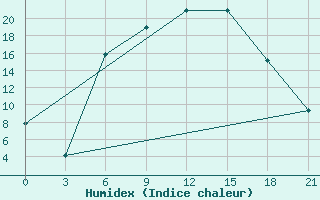 Courbe de l'humidex pour Tiraspol