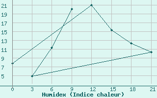 Courbe de l'humidex pour Rjazsk