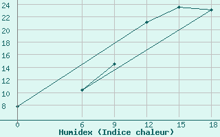 Courbe de l'humidex pour Kautokeino