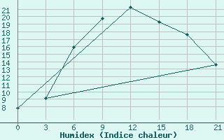 Courbe de l'humidex pour Borovici