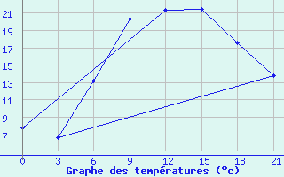 Courbe de tempratures pour Dukstas