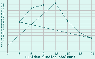 Courbe de l'humidex pour Ura-Tyube