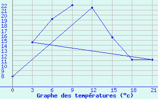 Courbe de tempratures pour Karkaralinsk